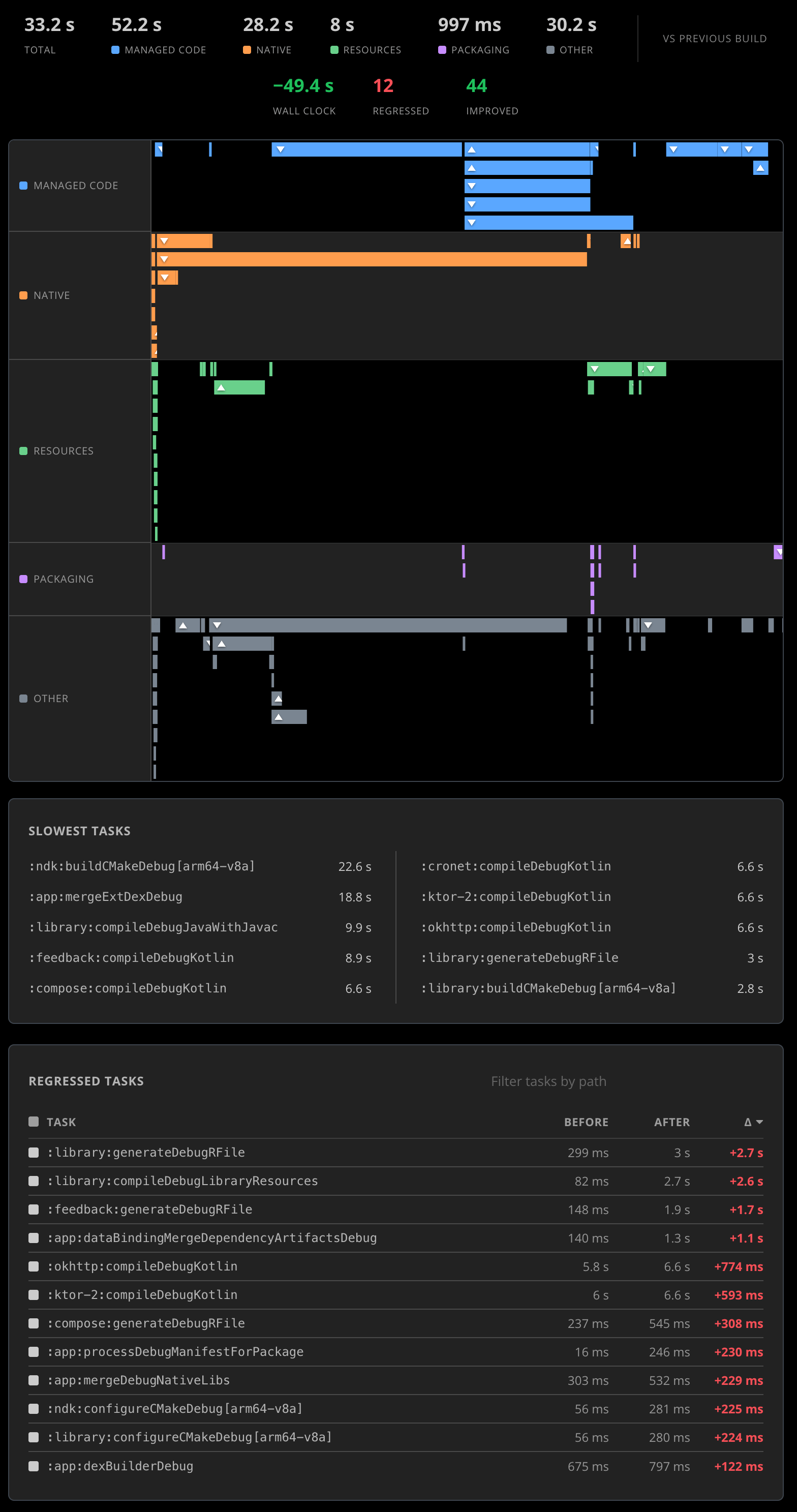 Build timings dashboard: total wall-clock, per-category timings (managed code, native, resources, packaging), regressed and improved task counts, the slowest-tasks list, and a regressed-tasks table with before / after durations and per-task deltas.